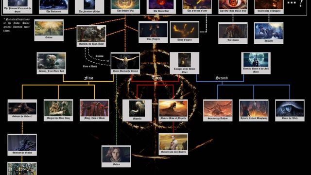 Elden Ring : Détails de l'arbre généalogique que vous ne connaissiez pas