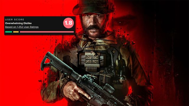 Modern Warfare 3 obtient un engagement record malgré les mauvaises critiques