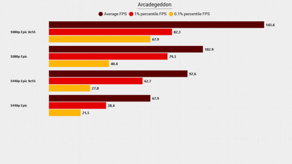 Test de l'Intel Arc A750 XeSS