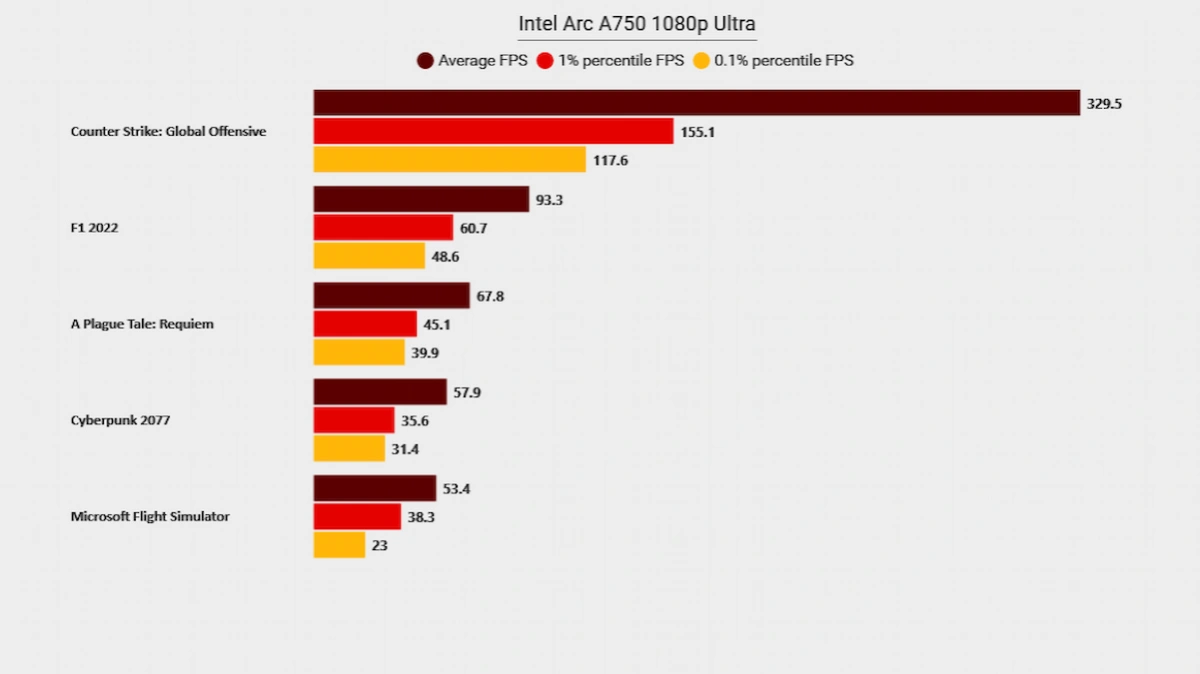 Graphique Intel Arc A750 en 1080p