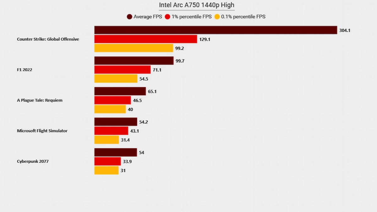Graphique Intel Arc A750 1440p