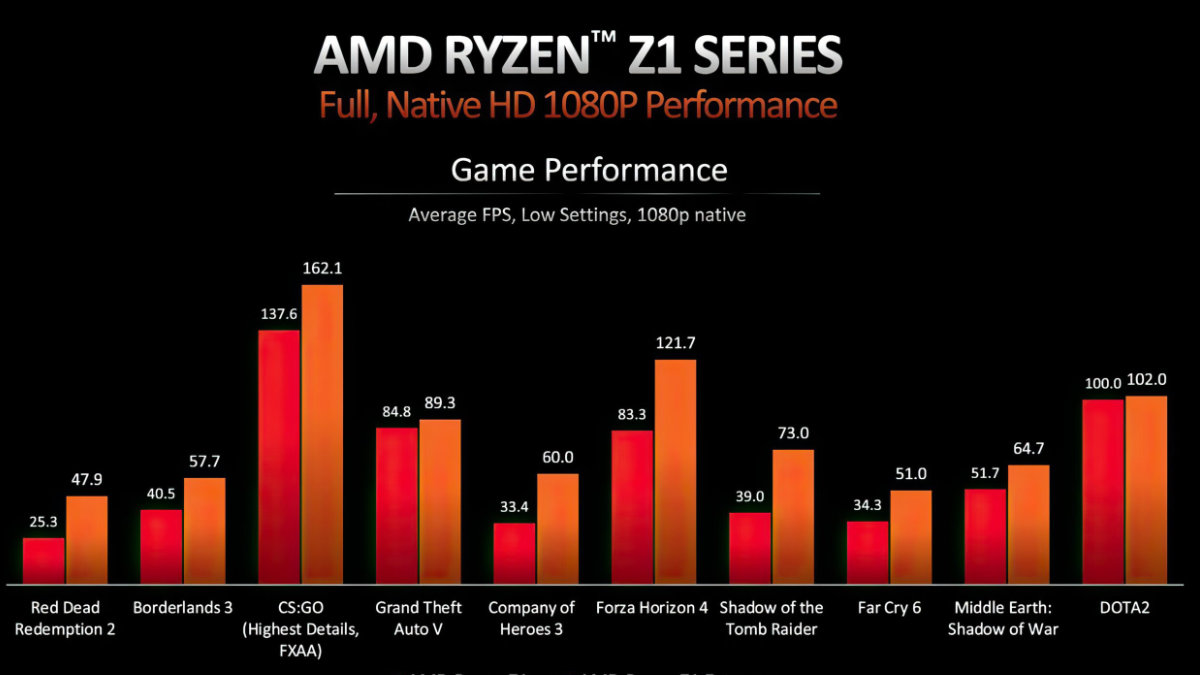 Amd Z1 Extreme Rog Ally Benchmark Fps Performances