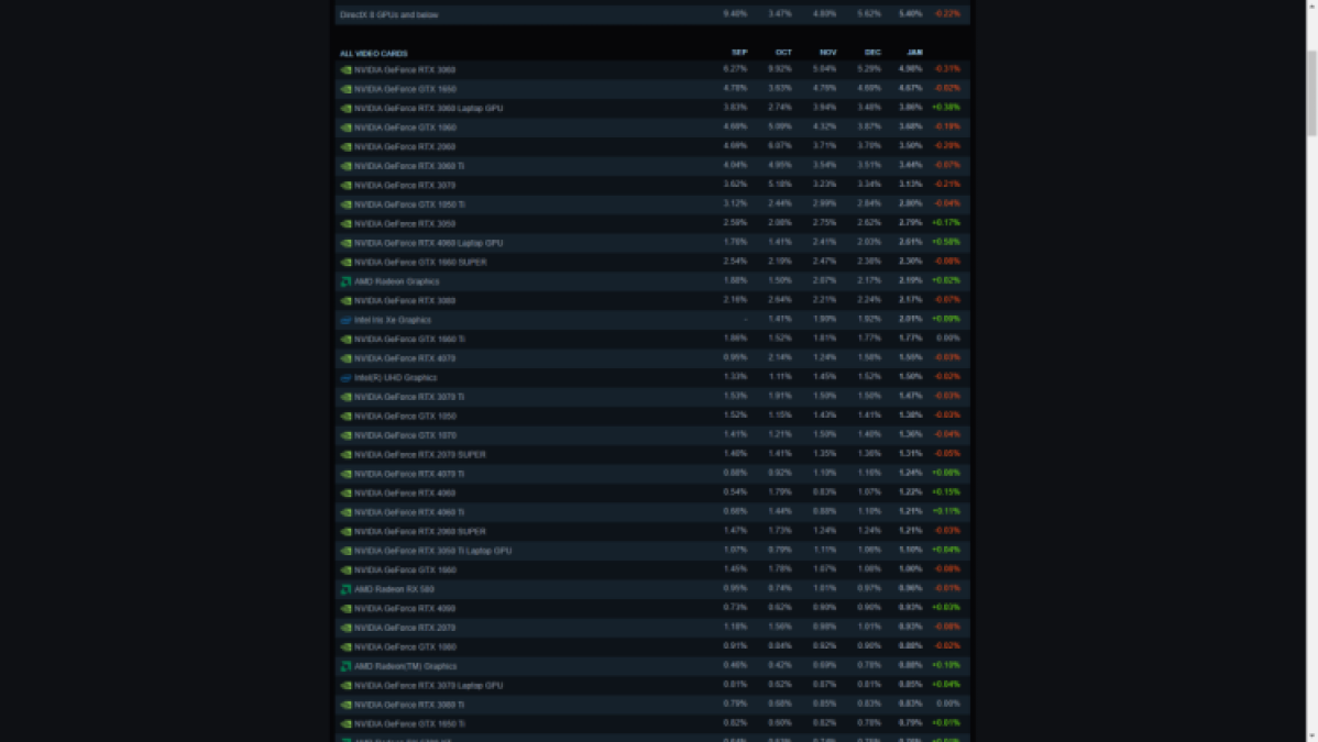 Comparatifs RTX 40 Series, quel est le meilleur rapport qualité/prix ?